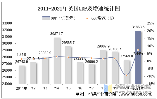 2011-2021年英国GDP及增速统计图