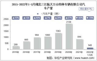 2022年5月湖北三江航天万山特种车辆有限公司汽车产量及销量统计分析