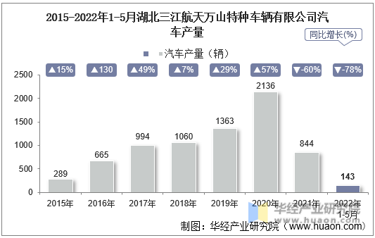 2015-2022年1-5月湖北三江航天万山特种车辆有限公司汽车产量