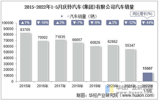 2015-2022年1-5月庆铃汽车(集团)有限公司汽车销量