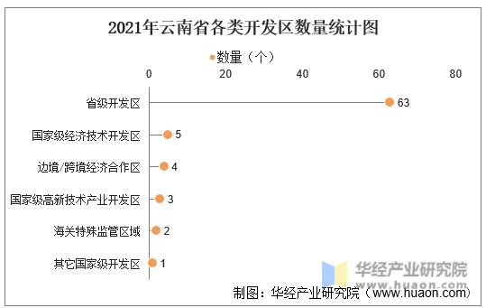 2021年云南省各类开发区数量统计图