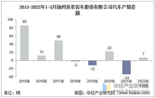 2015-2022年1-5月扬州亚星客车股份有限公司汽车产销差额