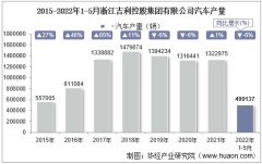 2022年5月浙江吉利控股集团有限公司汽车产量、销量及产销差额统计分析