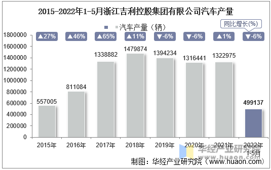 2015-2022年1-5月浙江吉利控股集团有限公司汽车产量