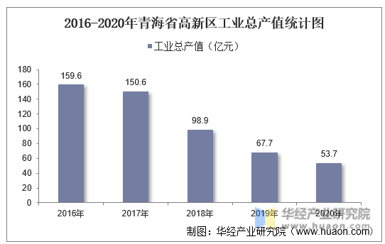 2016-2020年青海省高新区工业总产值统计图