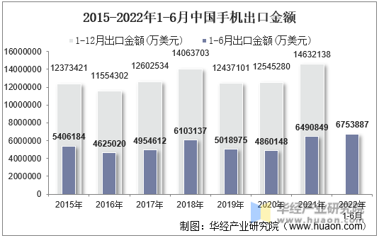 2015-2022年1-6月中国手机出口金额