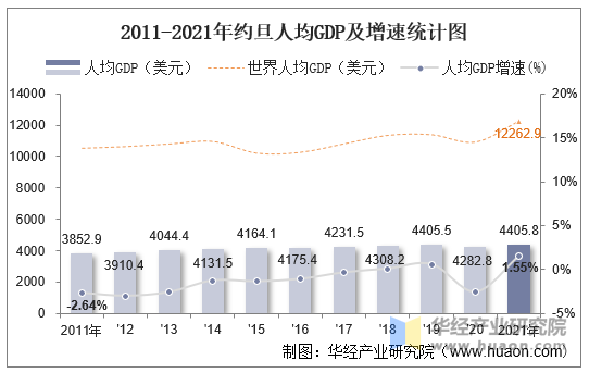 2011-2021年约旦人均GDP及增速统计图