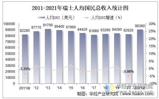 2011-2021年瑞士人均国民总收入统计图