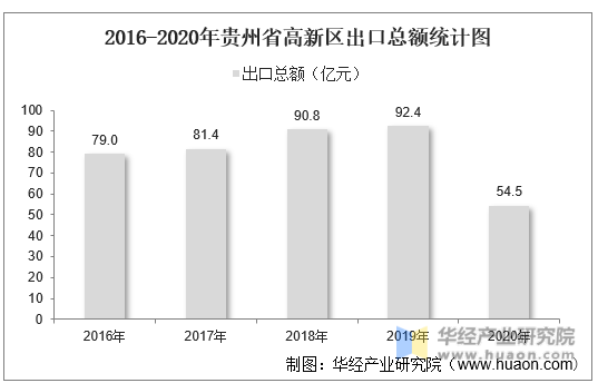 2016-2020年贵州省高新区出口总额统计图