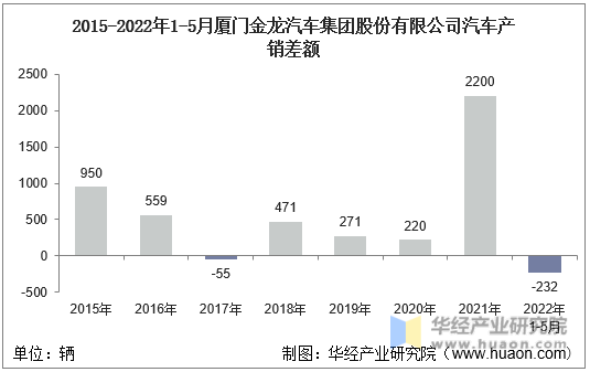 2015-2022年1-5月厦门金龙汽车集团股份有限公司汽车产销差额