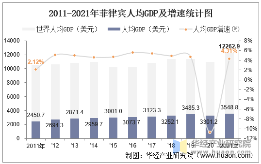 2011-2021年菲律宾人均GDP及增速统计图