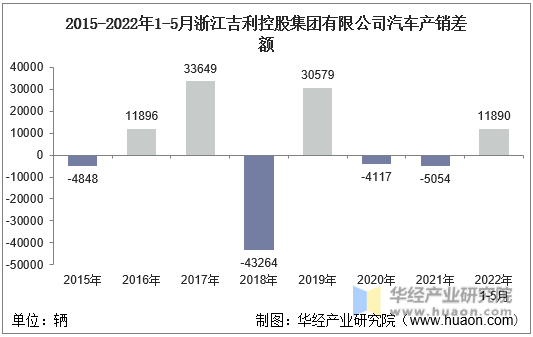 2015-2022年1-5月浙江吉利控股集团有限公司汽车产销差额