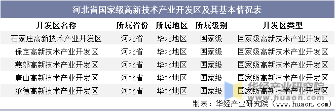 河北省国家级高新技术产业开发区及其基本情况表