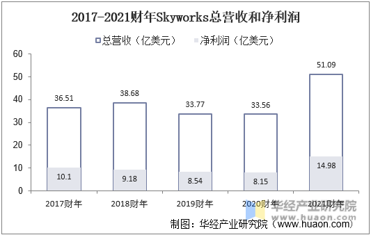 2017-2021财年Skyworks总营收和净利润