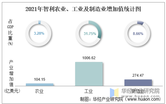 2021年智利农业、工业及制造业增加值统计图