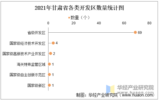 2021年甘肃省各类开发区数量统计图