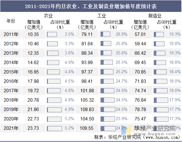 2011-2021年约旦农业、工业及制造业增加值年度统计表