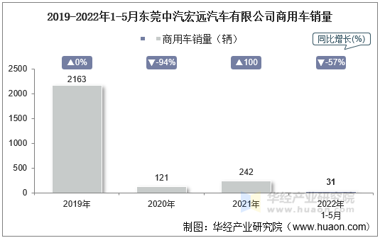 2019-2022年1-5月东莞中汽宏远汽车有限公司商用车销量