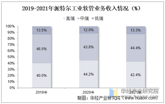2019-2021年派特尔工业软管业务收入情况（%）