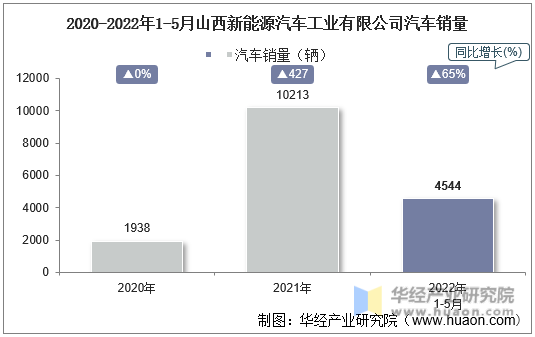 2020-2022年1-5月山西新能源汽车工业有限公司汽车销量