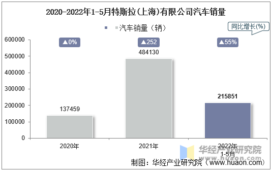 2020-2022年1-5月特斯拉(上海)有限公司汽车销量