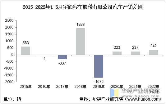 2015-2022年1-5月宇通客车股份有限公司汽车产销差额