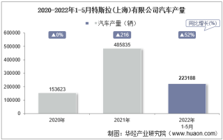 2022年5月特斯拉(上海)有限公司汽车产量、销量及产销差额统计分析