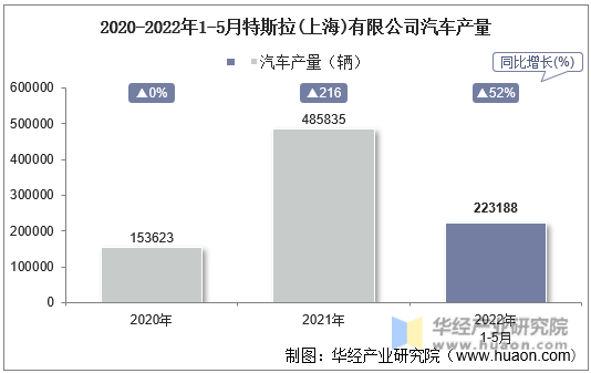 2020-2022年1-5月特斯拉(上海)有限公司汽车产量