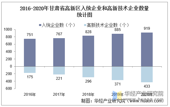 2016-2020年甘肃省高新区入统企业和高新技术企业数量统计图