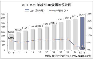 2021年越南GDP、人均GDP及人均国民总收入统计