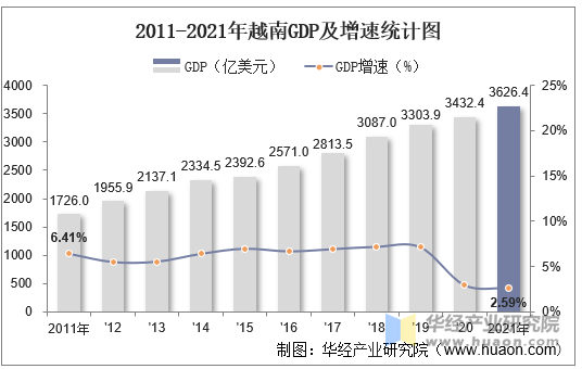 2011-2021年越南GDP及增速统计图