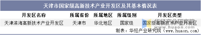 天津市国家级高新技术产业开发区及其基本情况表