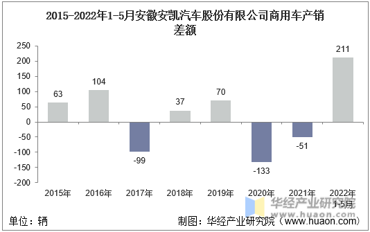 2015-2022年1-5月安徽安凯汽车股份有限公司商用车产销差额