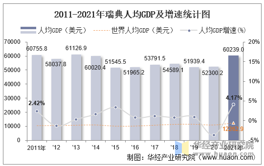 2011-2021年瑞典人均GDP及增速统计图