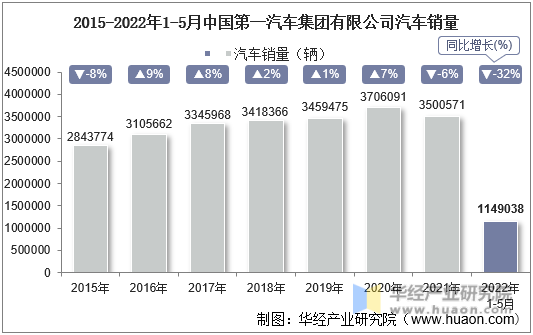 2015-2022年1-5月中国第一汽车集团有限公司汽车销量