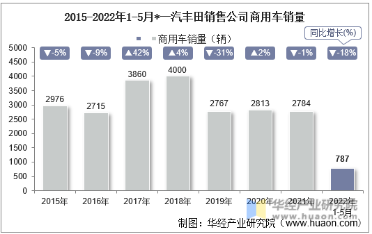 2015-2022年1-5月*一汽丰田销售公司商用车销量