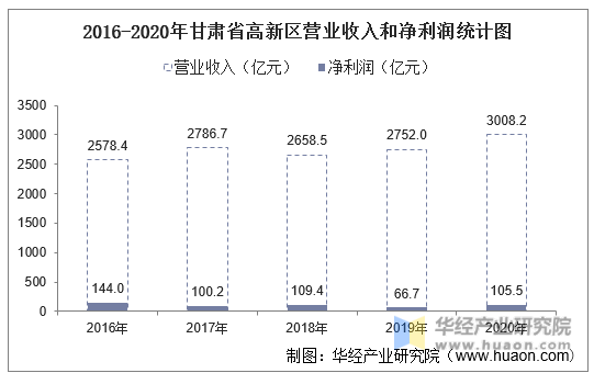 2016-2020年甘肃省高新区营业收入和净利润统计图