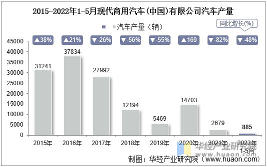 2015-2022年1-5月现代商用汽车(中国)有限公司汽车产量