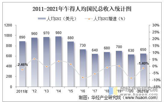 2011-2021年乍得人均国民总收入统计图