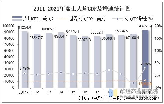 2011-2021年瑞士人均GDP及增速统计图