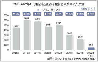 2022年5月扬州亚星客车股份有限公司汽车产量、销量及产销差额统计分析