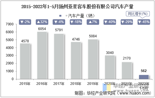 2015-2022年1-5月扬州亚星客车股份有限公司汽车产量