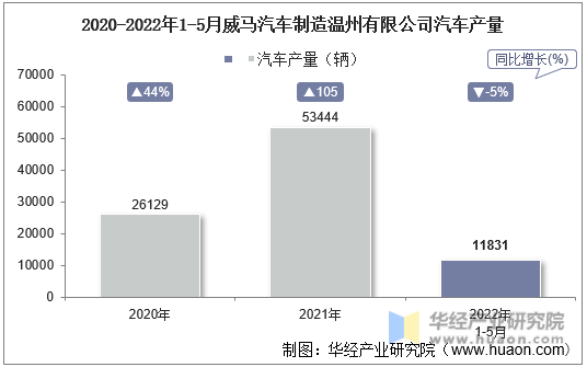 2020-2022年1-5月威马汽车制造温州有限公司汽车产量