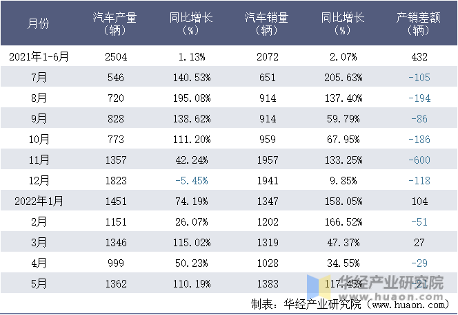 2021-2022年1-5月南京金龙客车制造有限公司汽车月度产销量统计表