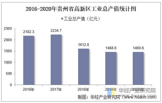 2016-2020年贵州省高新区工业总产值统计图