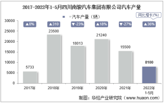 2022年5月四川南骏汽车集团有限公司汽车产量、销量及产销差额统计分析