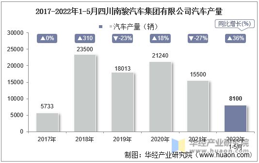 2017-2022年1-5月四川南骏汽车集团有限公司汽车产量