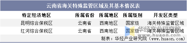 云南省海关特殊监管区域及其基本情况表