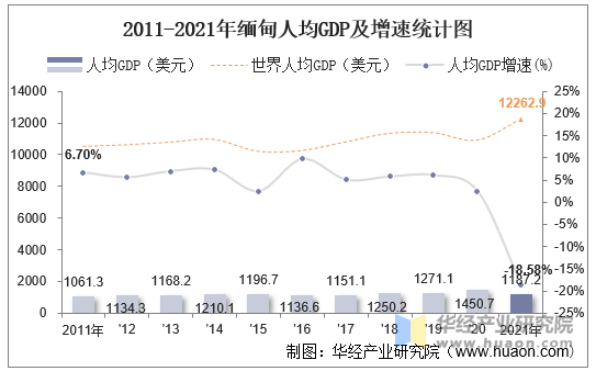 2011-2021年缅甸人均GDP及增速统计图