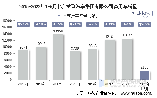 2015-2022年1-5月北奔重型汽车集团有限公司商用车销量